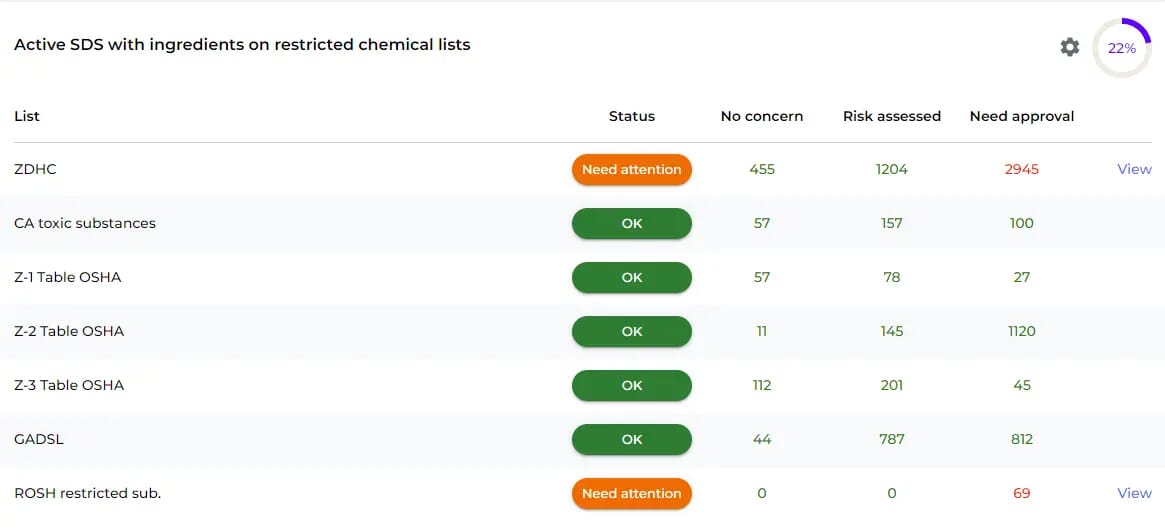 restricted substance notifications